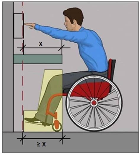 Chapter 3: Operable Parts 